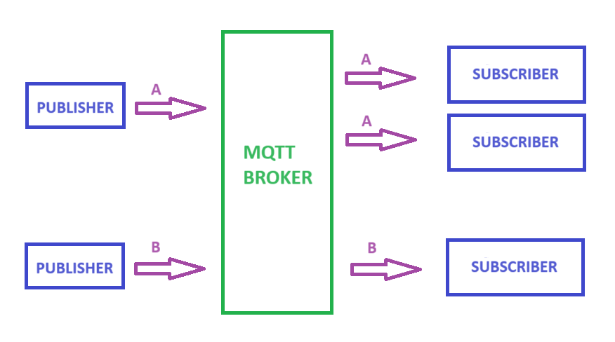Unidirectional Publish & Subscribe Case
